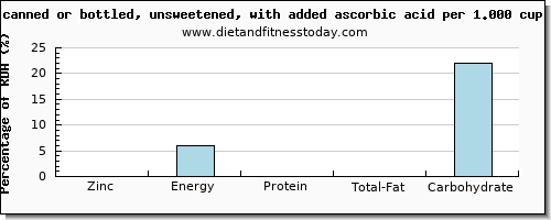 zinc and nutritional content in apple juice